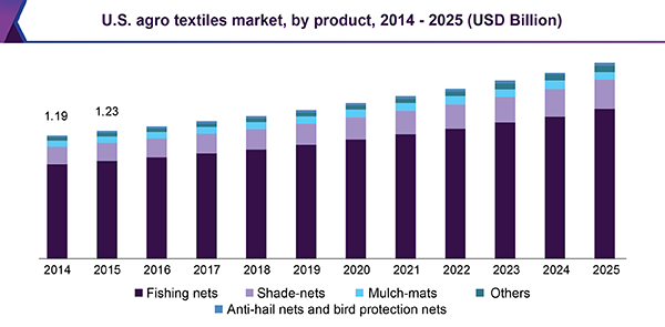 U.S. agro textiles market, by product, 2014 – 2025 (USD Billion)