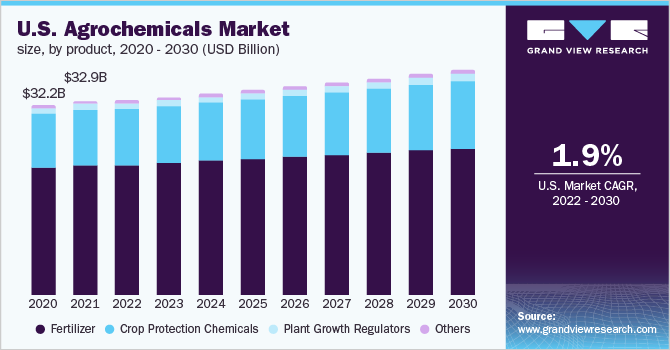 U.S. agrochemicals market size, by product, 2018 - 2028 (USD Billion)