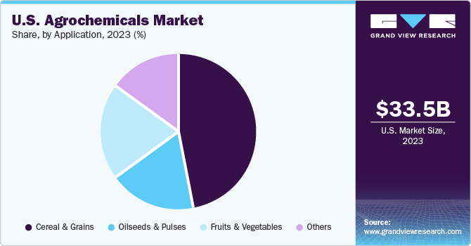 U.S. Agrochemicals Market share and size, 2023