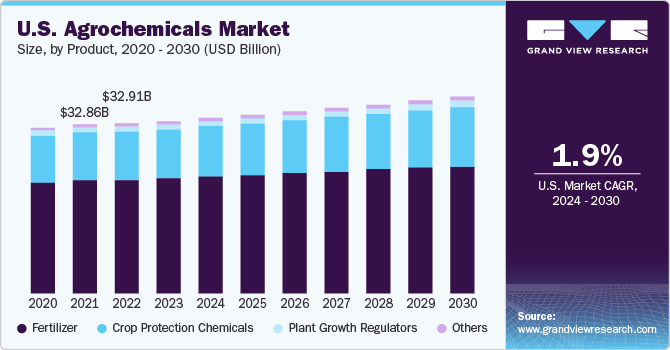 U.S. Agrochemicals Market size and growth rate, 2024 - 2030