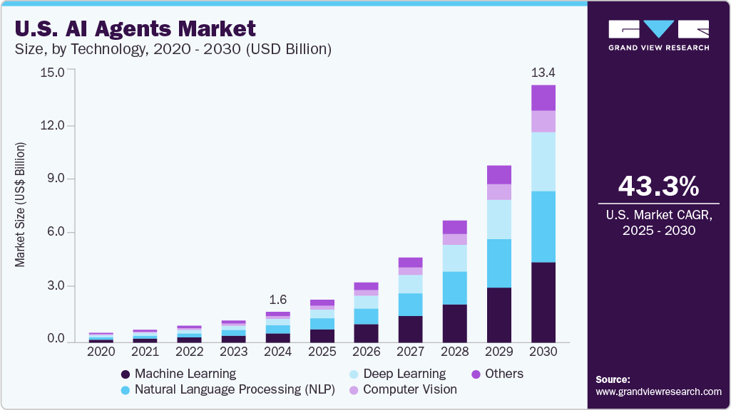 U.S. AI Agents Market Size, By Technology, 2020 - 2030 (USD Million)