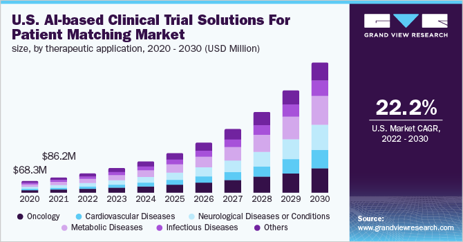 U.S. AI-based clinical trial solutions for patient matching market , by therapeutic application, 2020 - 2030 (USD Million)