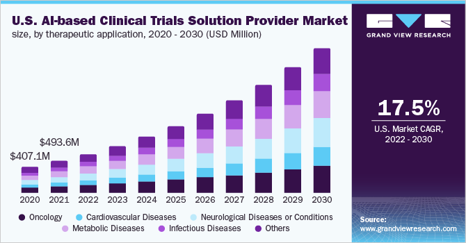 U.S. AI-based clinical trials solution provider, by therapeutic application, 2020 - 2030 (USD Million)
