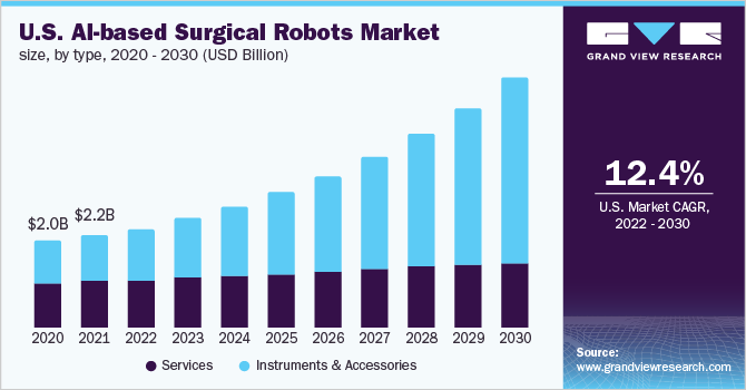 U.S. AI-based surgical robots market size, by type, 2022 - 2030 (USD Billion)