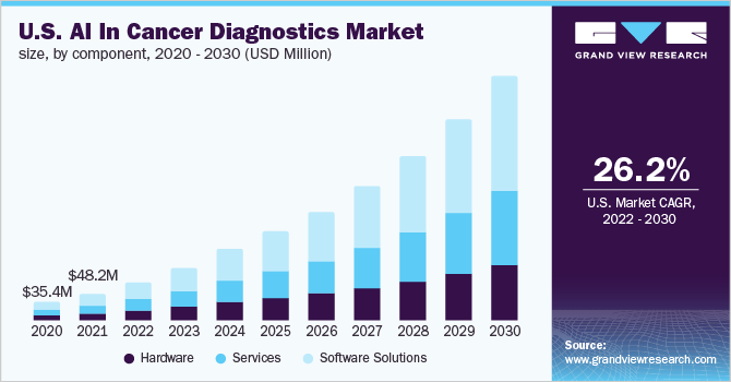 U.S. AI in cancer diagnostics market size, by component, 2020 - 2030 (USD Million)