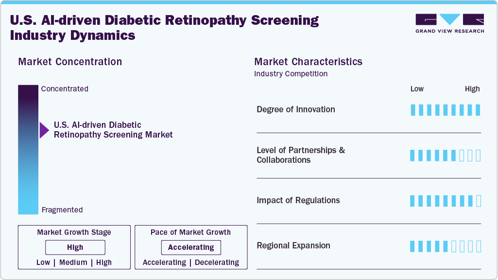U.S. AI-driven Diabetic Retinopathy Screening Industry Dynamics