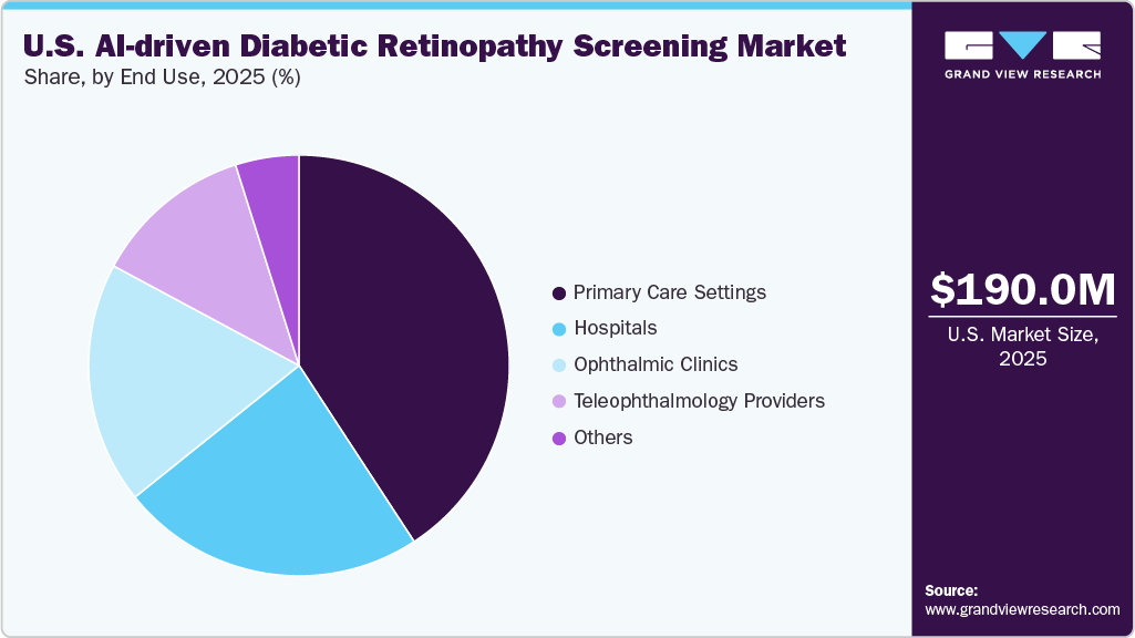 U.S. AI-driven Diabetic Retinopathy Screening Market Share