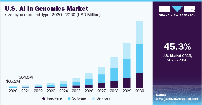  U.S. AI in genomics market size, by component type, 2020 - 2030 (USD Million)