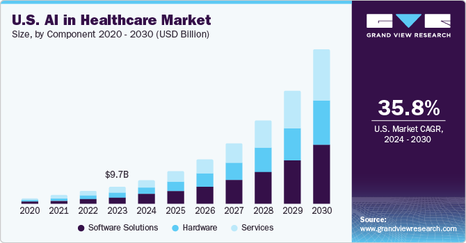 U.S. AI In Healthcare market size and growth rate, 2024 - 2030