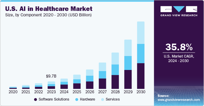 U.S. AI In Healthcare Market size and growth rate, 2024 - 2030