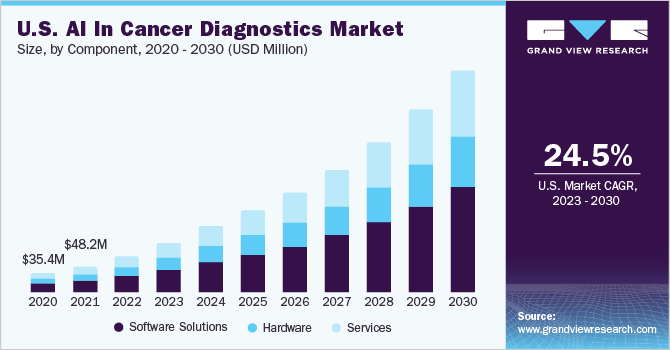 U.S. AI in cancer diagnostics market size and growth rate, 2023 - 2030