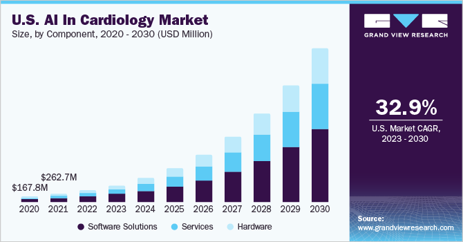  U.S. AI in cardiology market size, by component, 2020 - 2030 (USD Million)