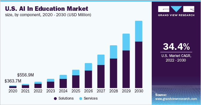 U.S. AI in education market size, by component, 2020 - 2030 (USD Million)