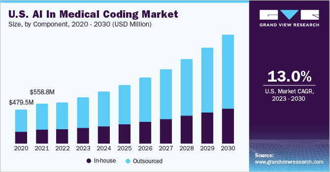 U.S. AI in medical coding Market size and growth rate, 2023 - 2030