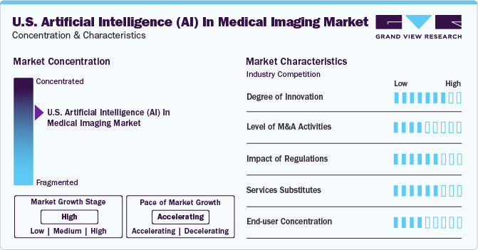 U.S. AI in Medical Imaging Market Concentration & Characteristics