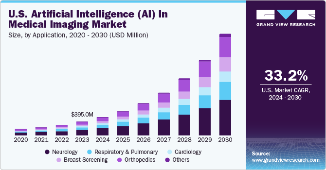 U.S. AI in Medical Imaging Market size and growth rate, 2024 - 2030