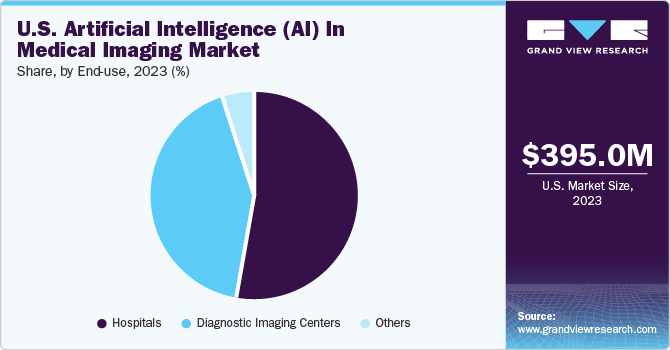 U.S. artificial intelligence (AI) in medical imaging market Market share and size, 2023