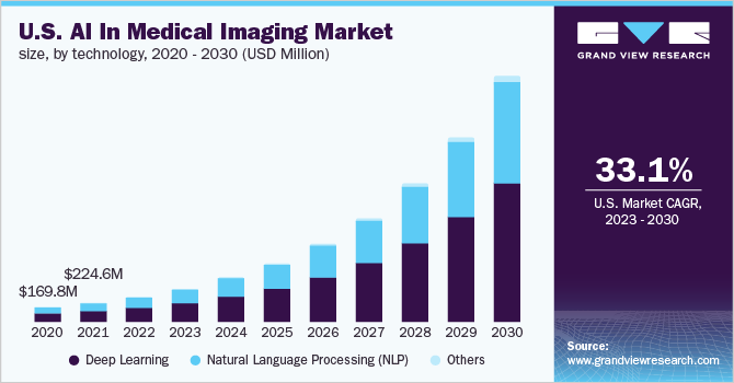 U.S. AI in medical imaging market size, by technology, 2020 - 2030 (USD Million)