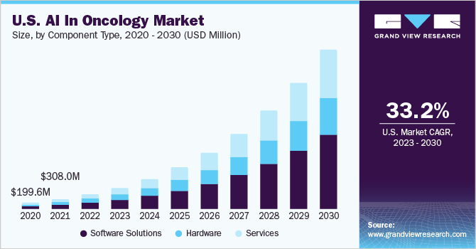 U.S. AI in oncology market size, by component, 2020 - 2030 (USD Million)