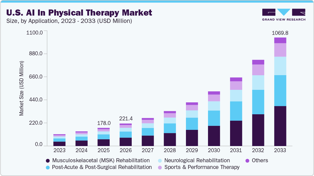 U.S. AI In Physical Therapy market size and growth forecast (2023-2033) U.S. AI In Physical Therapy market size and growth forecast (2023-2033)