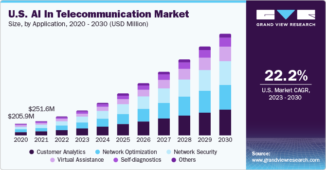 U.S. AI In Telecommunication Market size and growth rate, 2023 - 2030