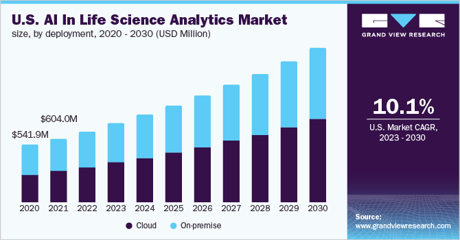  U.S. AI in life science analytics market size, by deployment, 2020 - 2030 (USD Million)