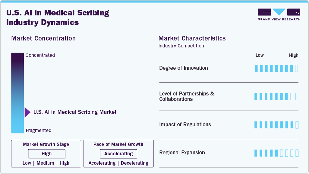 U.S. AI In Medical Scribing Industry Dynamics