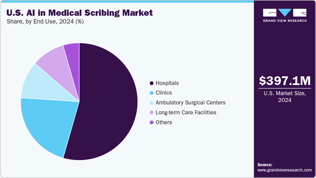 U.S. AI In Medical Scribing Market Share