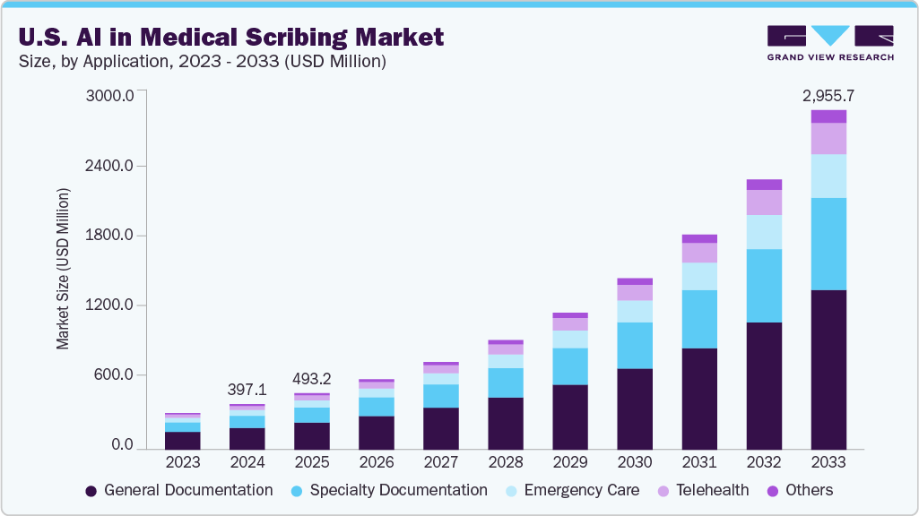 U.S. AI in medical scribing market size and growth forecast (2023-2033)