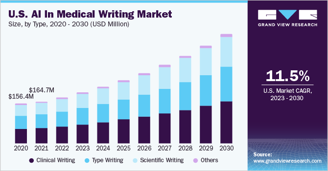 U.S. AI In Medical Writing Market size and growth rate, 2023 - 2030