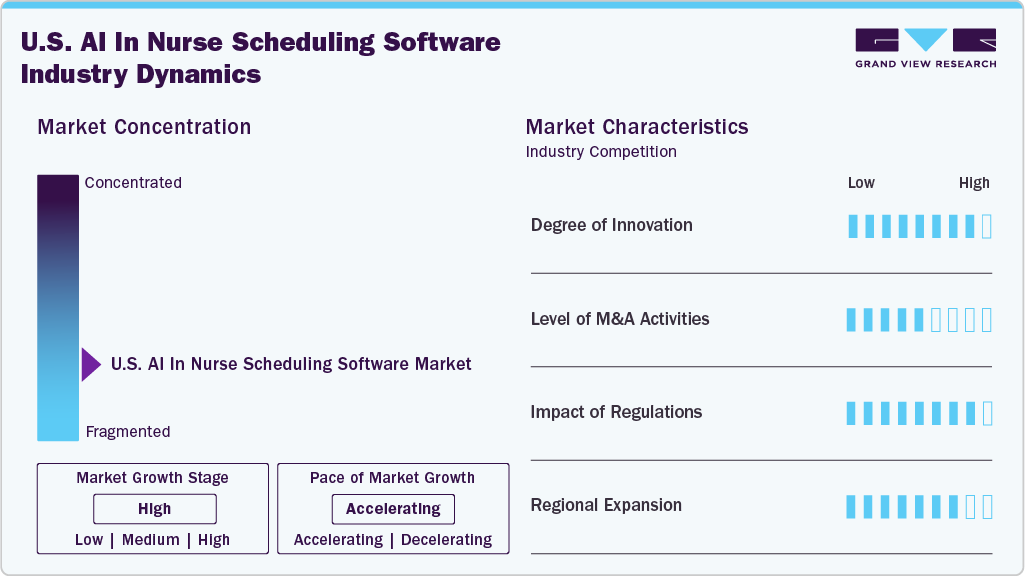 U.S. AI In Nurse Scheduling Software Industry Dynamics U.S. AI In Nurse Scheduling Software Industry Dynamics