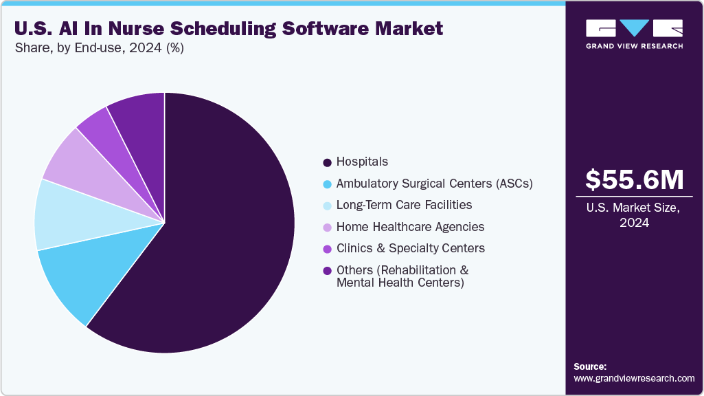 U.S. AI In Nurse Scheduling Software Market Share U.S. AI In Nurse Scheduling Software Market Share