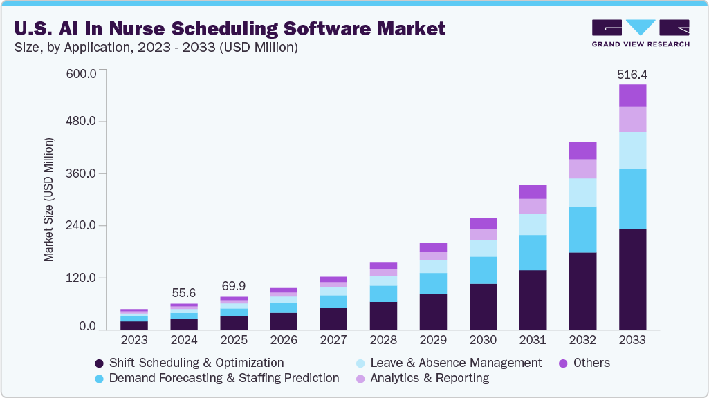 U.S. AI in nurse scheduling software market size and growth forecast (2023-2033) U.S. AI in nurse scheduling software market size and growth forecast (2023-2033)