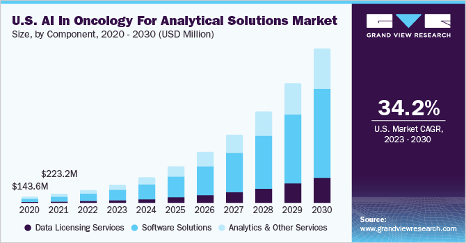 U.S. AI in Oncology for Analytical Solutions Market Size, by component, 2020 - 2030 (USD Million)