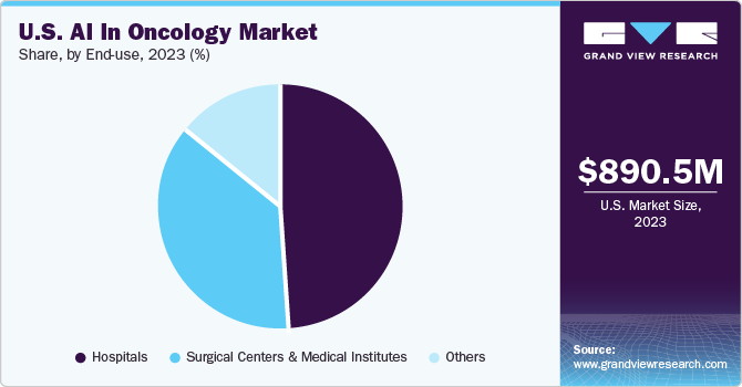 U.S. AI In Oncology market share and size, 2023 U.S. AI In Oncology market share and size, 2023
