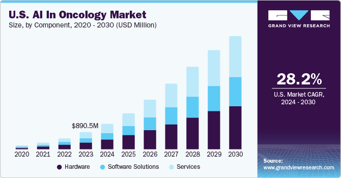 U.S. AI In Oncology Market size and growth rate, 2024 - 2030 U.S. AI In Oncology market size and growth rate, 2024 - 2030