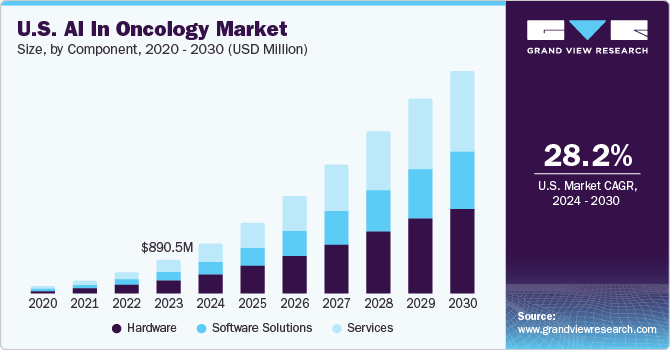 U.S. AI In Oncology market size and growth rate, 2024 - 2030