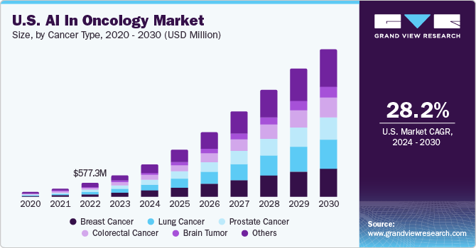 U.S. AI In Oncology Market size and growth rate, 2024 - 2030