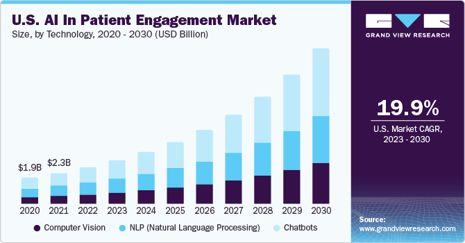 U.S. AI In Patient Engagement market size and growth rate, 2023 - 2030