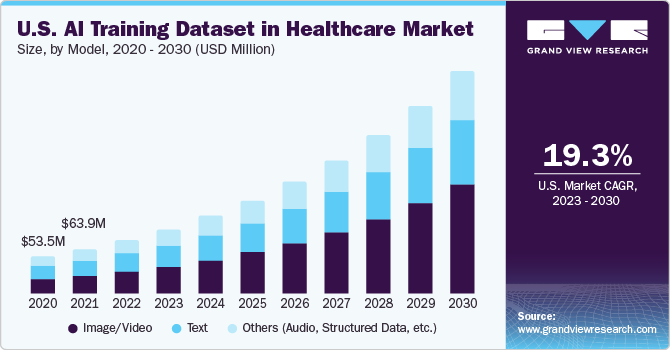 U.S. AI Training Dataset in Healthcare Market size and growth rate, 2023 - 2030
