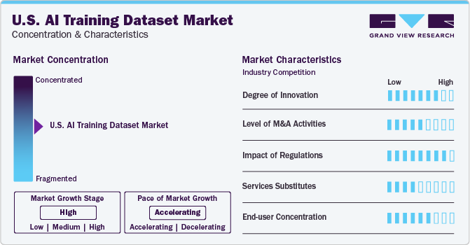 U.S. AI Training Dataset Market Concentration & Characteristics U.S. AI Training Dataset Market Concentration & Characteristics