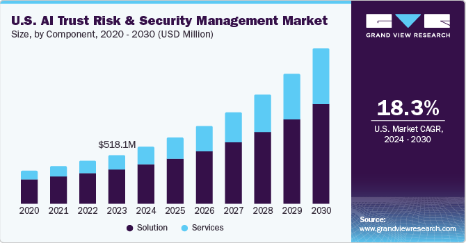 U.S. AI Trust, Risk And Security Management Market size and growth rate, 2024 - 2030