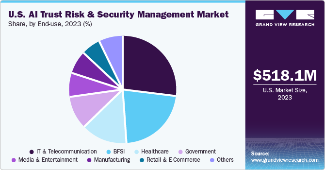 U.S. AI Trust, Risk And Security Management Market share and size, 2023