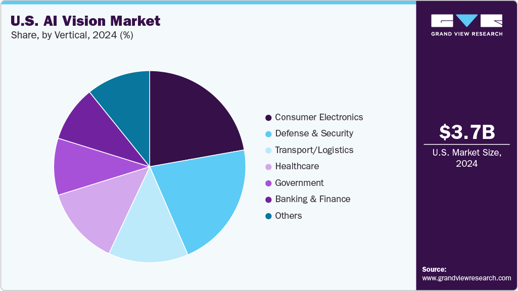 U.S. AI Vision Market Share U.S. AI Vision Market Share