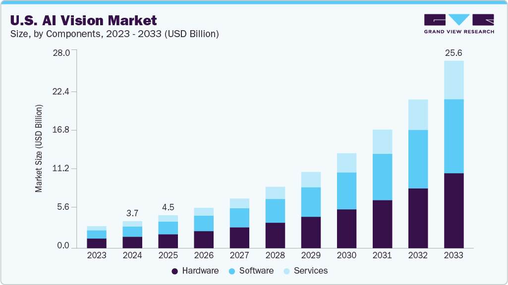 U.S. AI vision market size and growth forecast (2023-2033) U.S. AI vision market size and growth forecast (2023-2033)