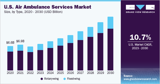 U.S. air ambulance Market size and growth rate, 2023 - 2030