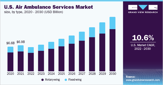 U.S. air ambulance services market, by type, 2014 - 2025 (USD Million)