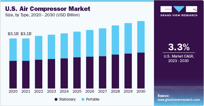 U.S. Air Compressor Market size and growth rate, 2023 - 2030
