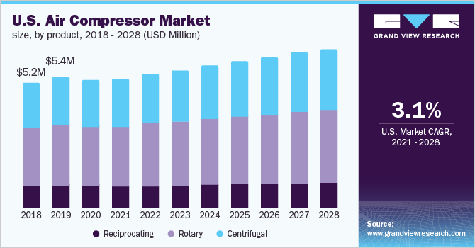 U.S. air compressor market size, by product, 2018 - 2028 (USD Million)