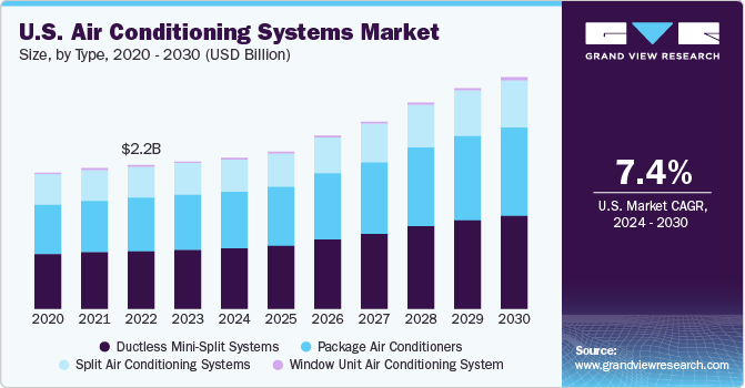 U.S. Air Conditioning Systems Market size, by type, 2024 - 2030 (USD Million)